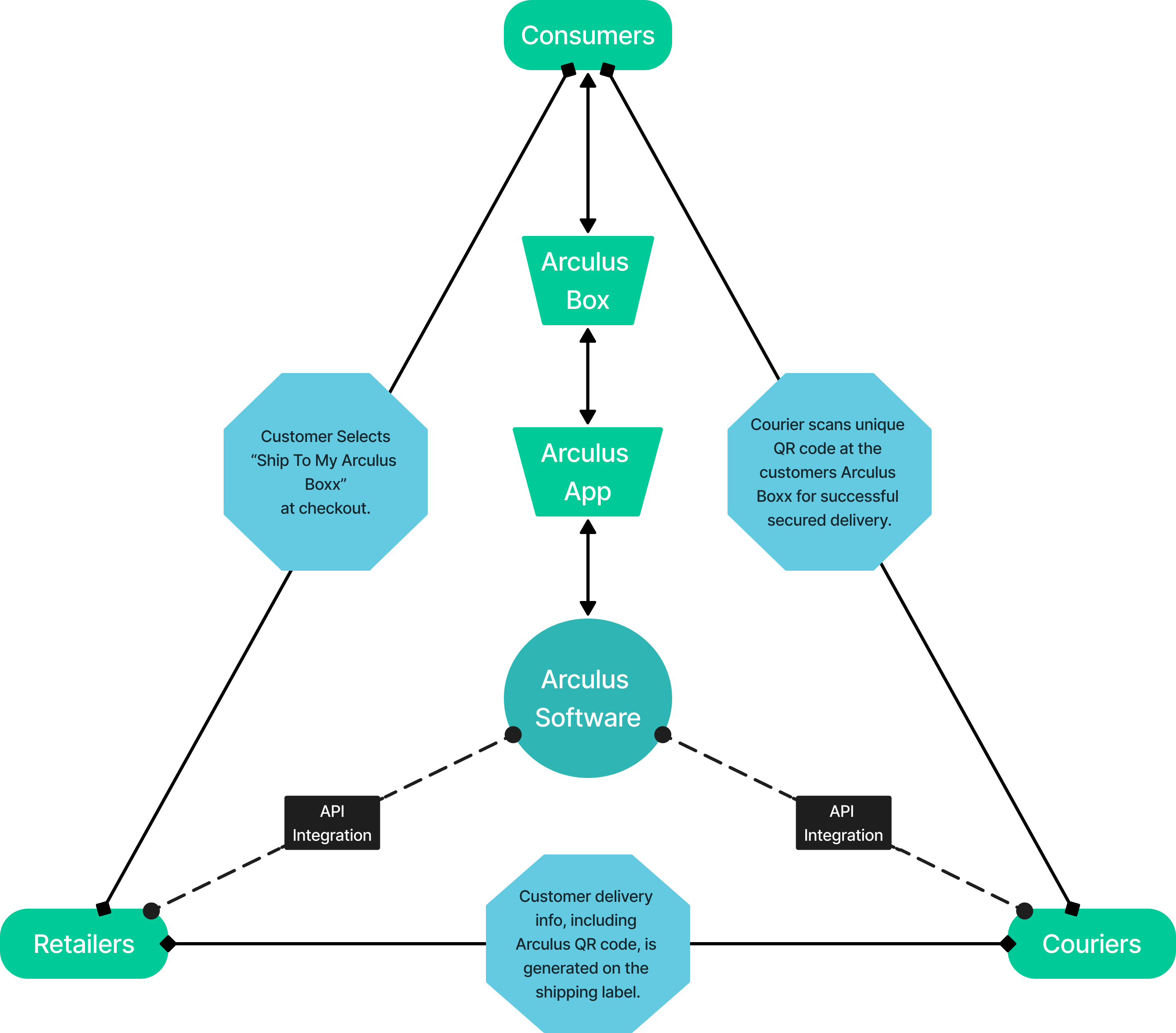 Arculus ecosystem diagram